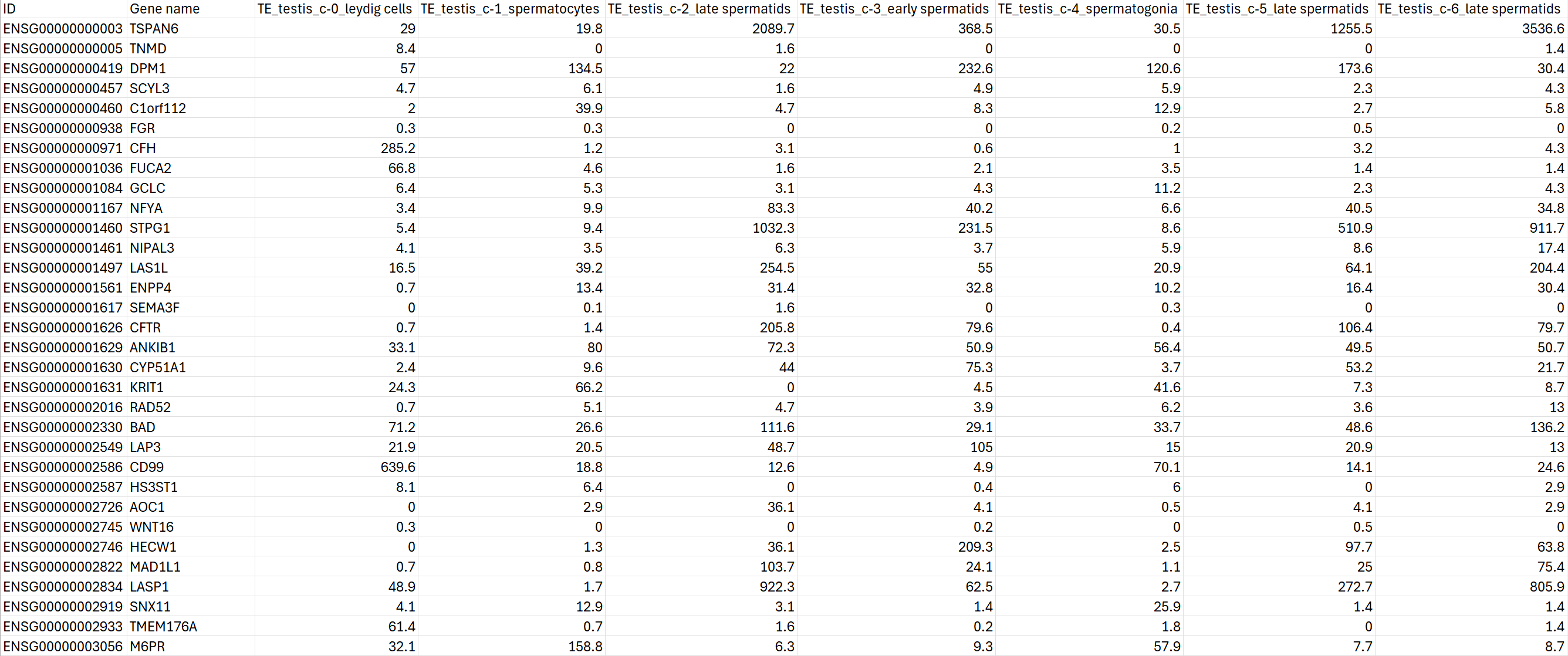 Single cell RNA-seq data in our knowledge base