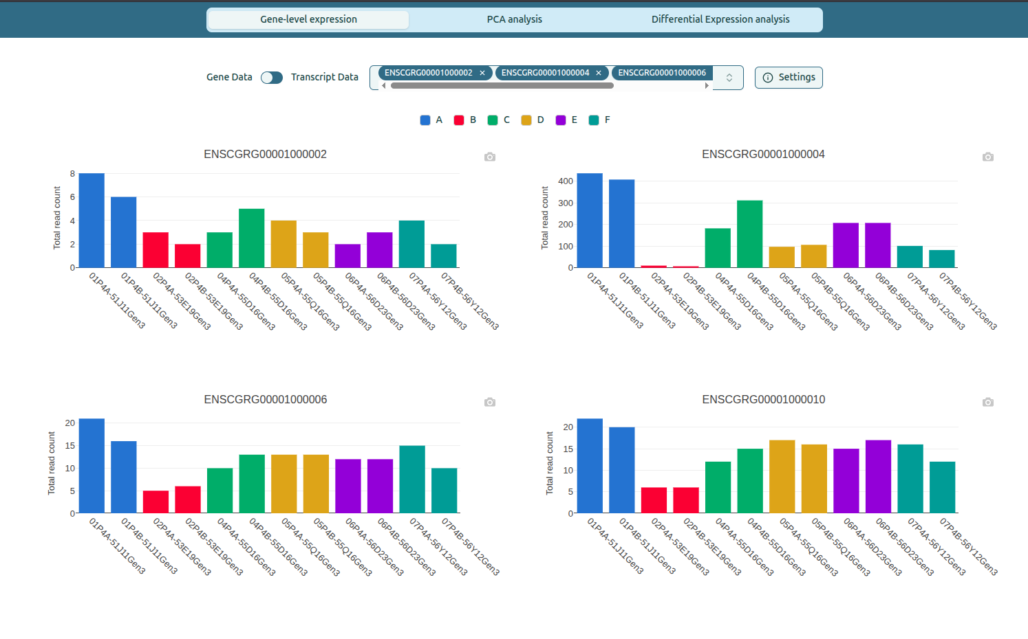 Multiple gene expression bar plots