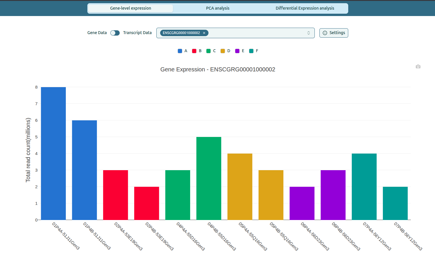 Single gene expression bar plot