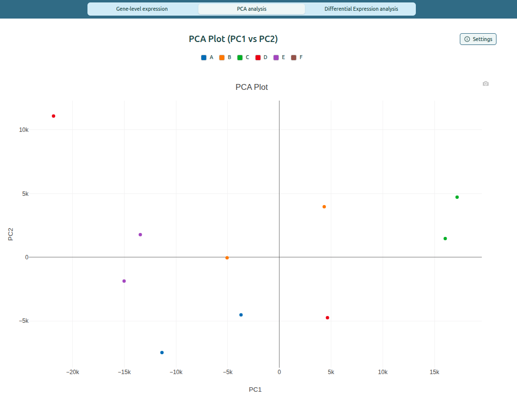 PCA plot showing PC1 vs PC2