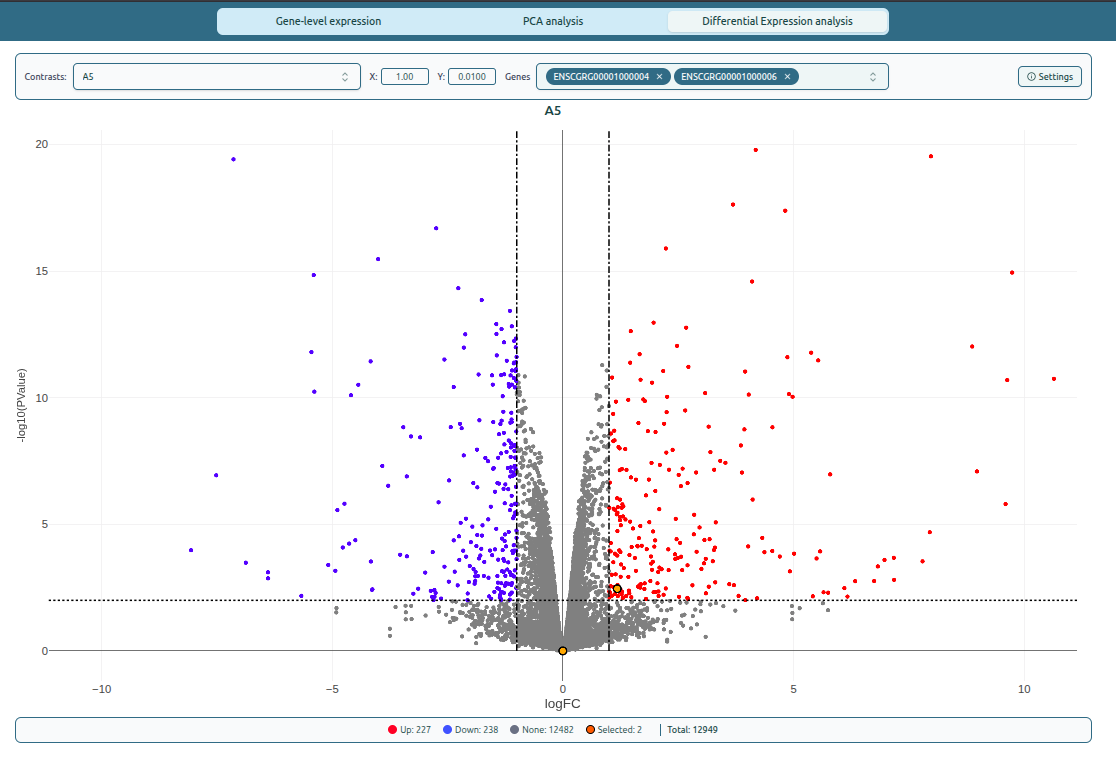 Volcano plot layout and thresholds